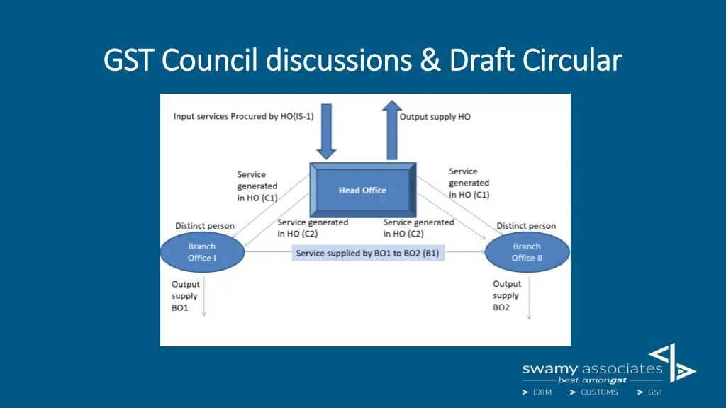 gst council discussions draft circular