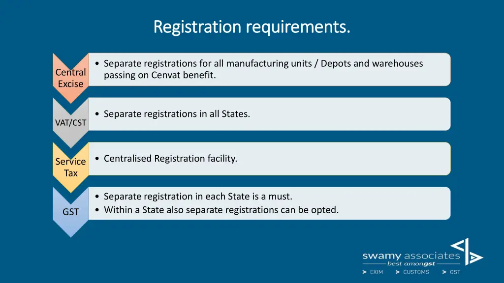 registration requirements registration