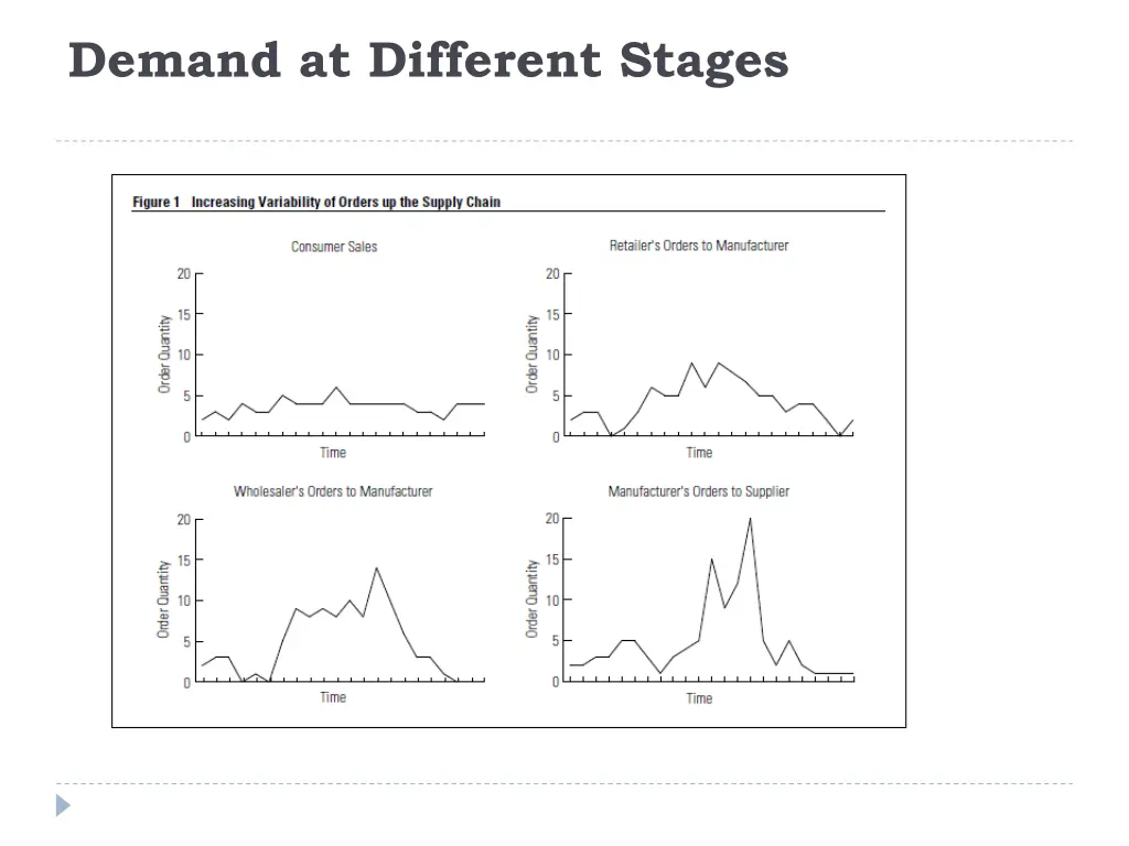 demand at different stages