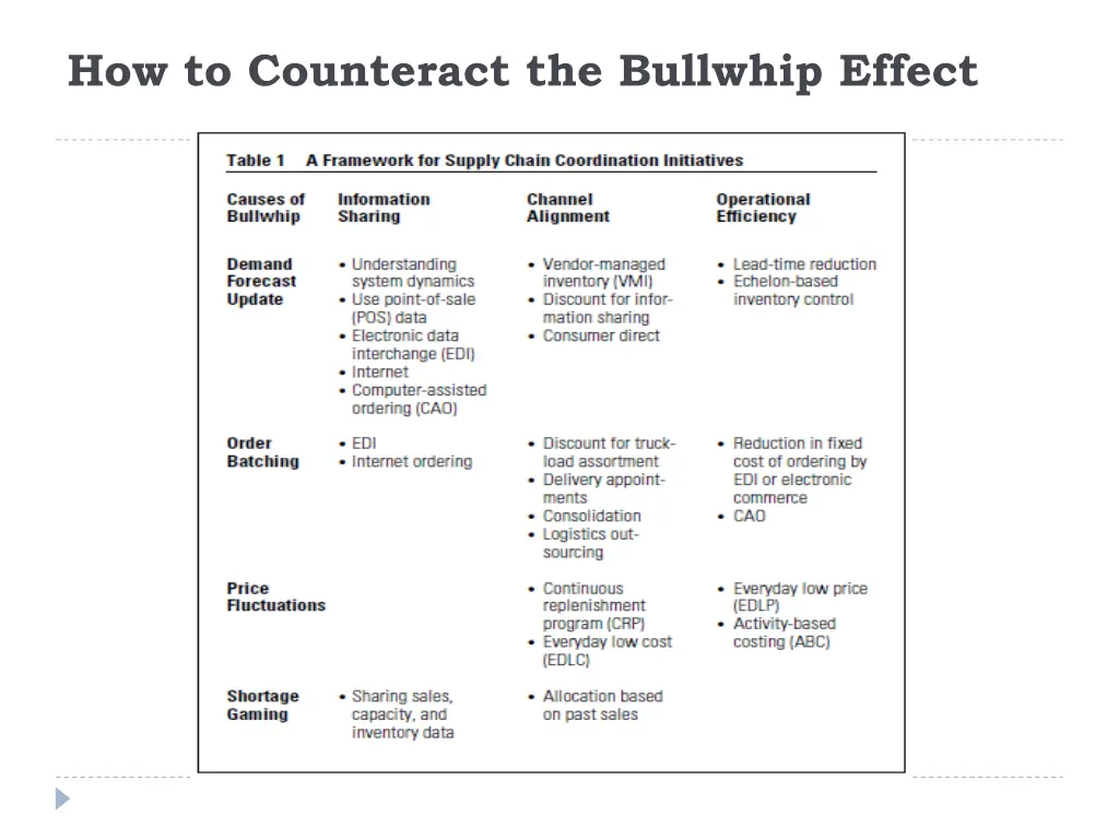 how to counteract the bullwhip effect