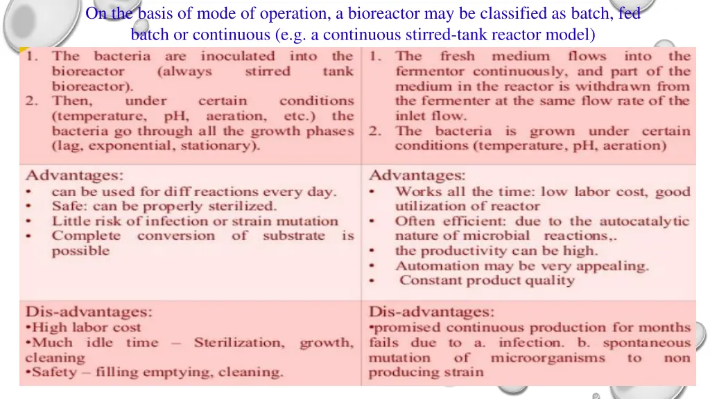 on the basis of mode of operation a bioreactor