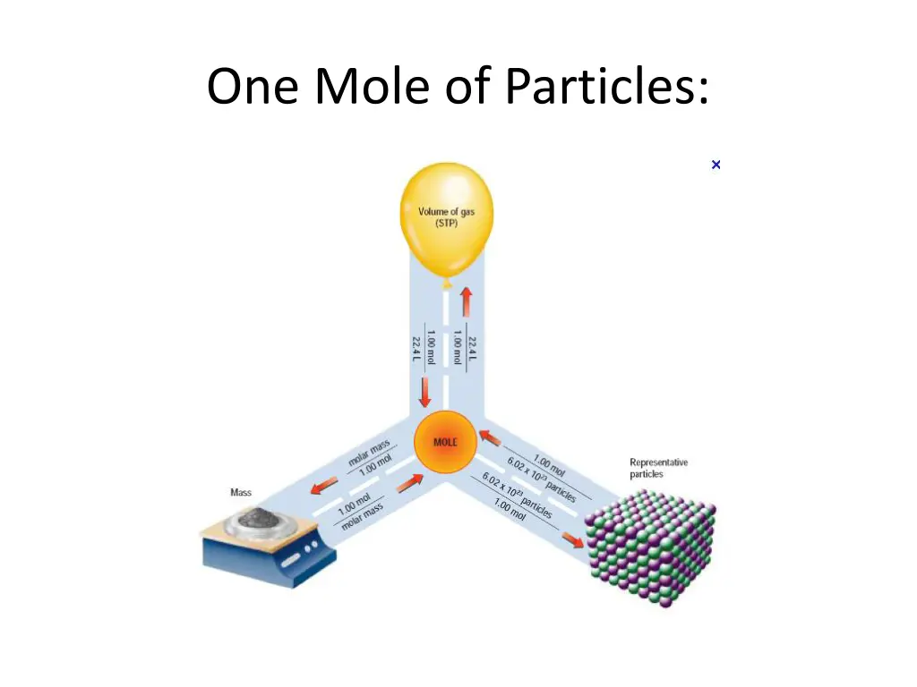 one mole of particles