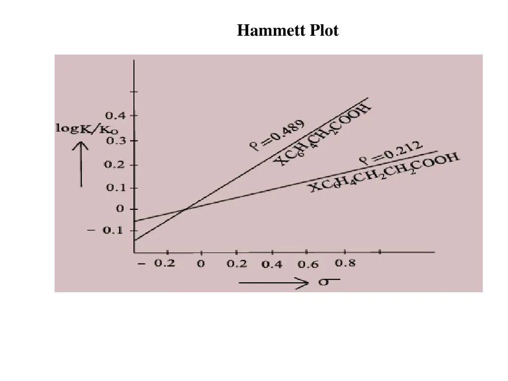 hammett plot