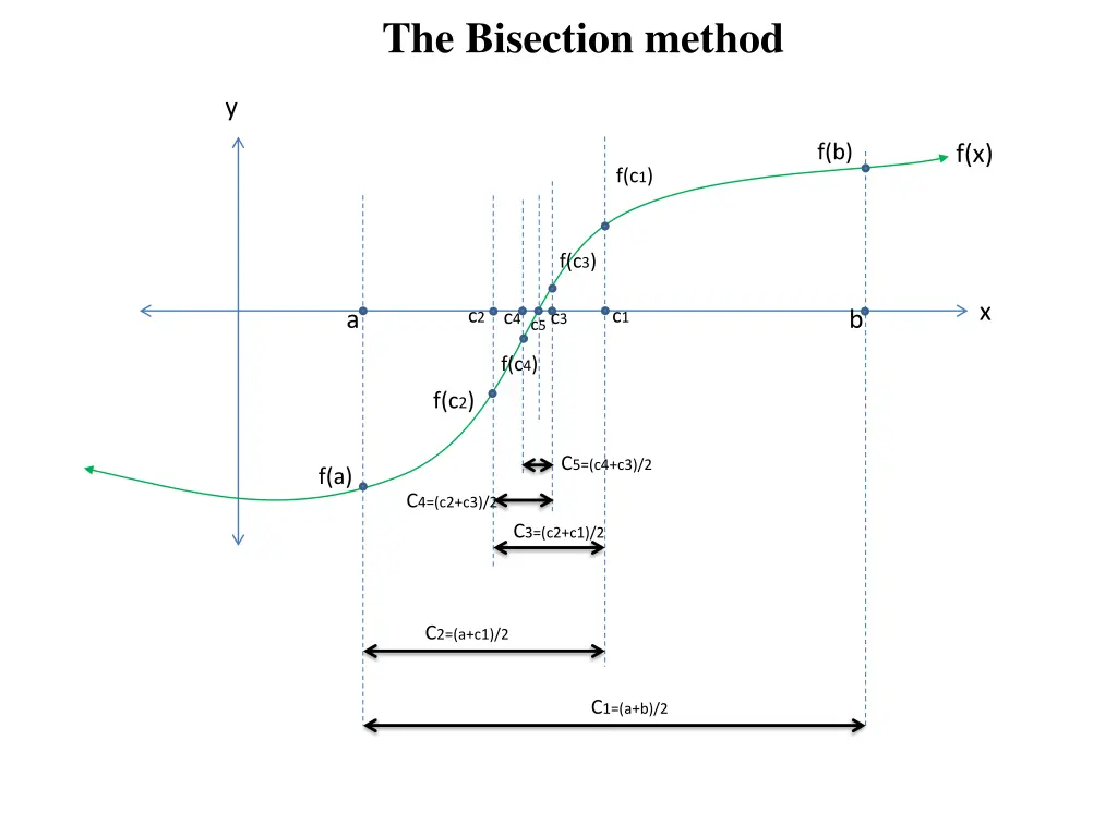 the bisection method 1