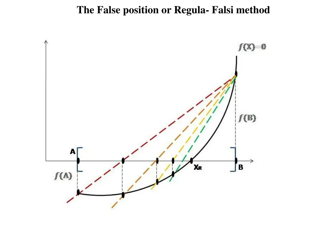 the false position or regula falsi method 1