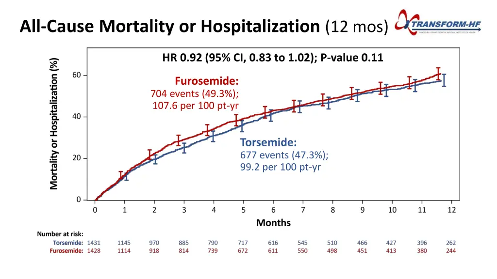 all cause mortality or hospitalization 12 mos