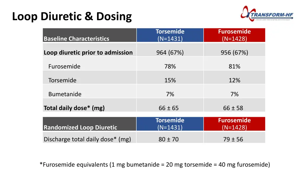 loop diuretic dosing