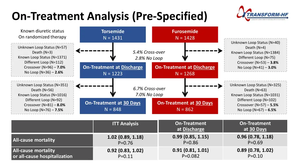 on treatment analysis pre specified