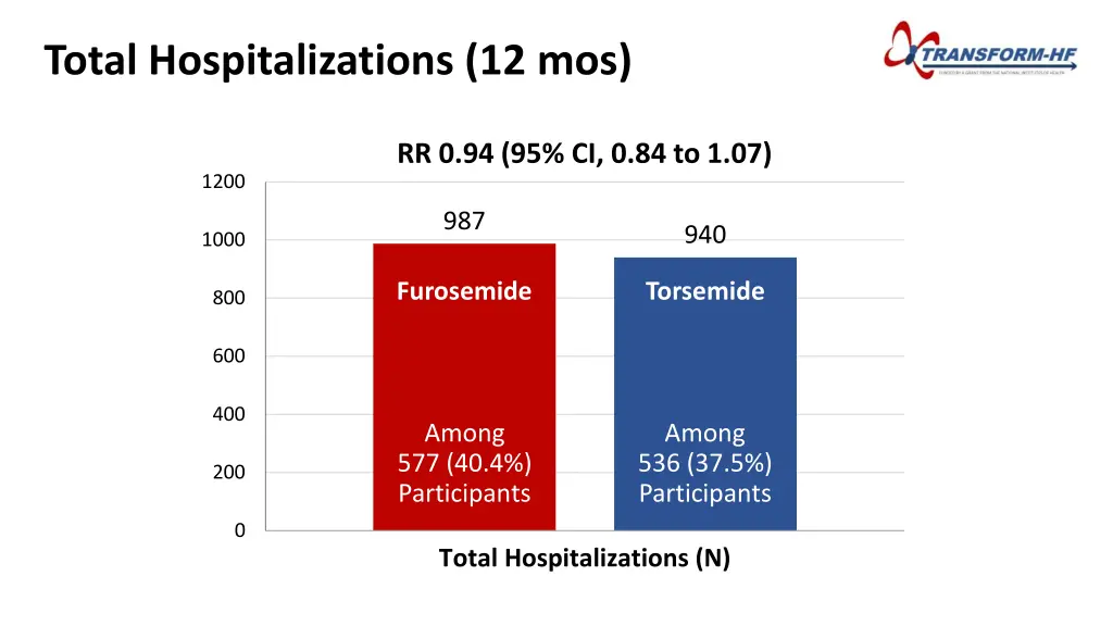 total hospitalizations 12 mos