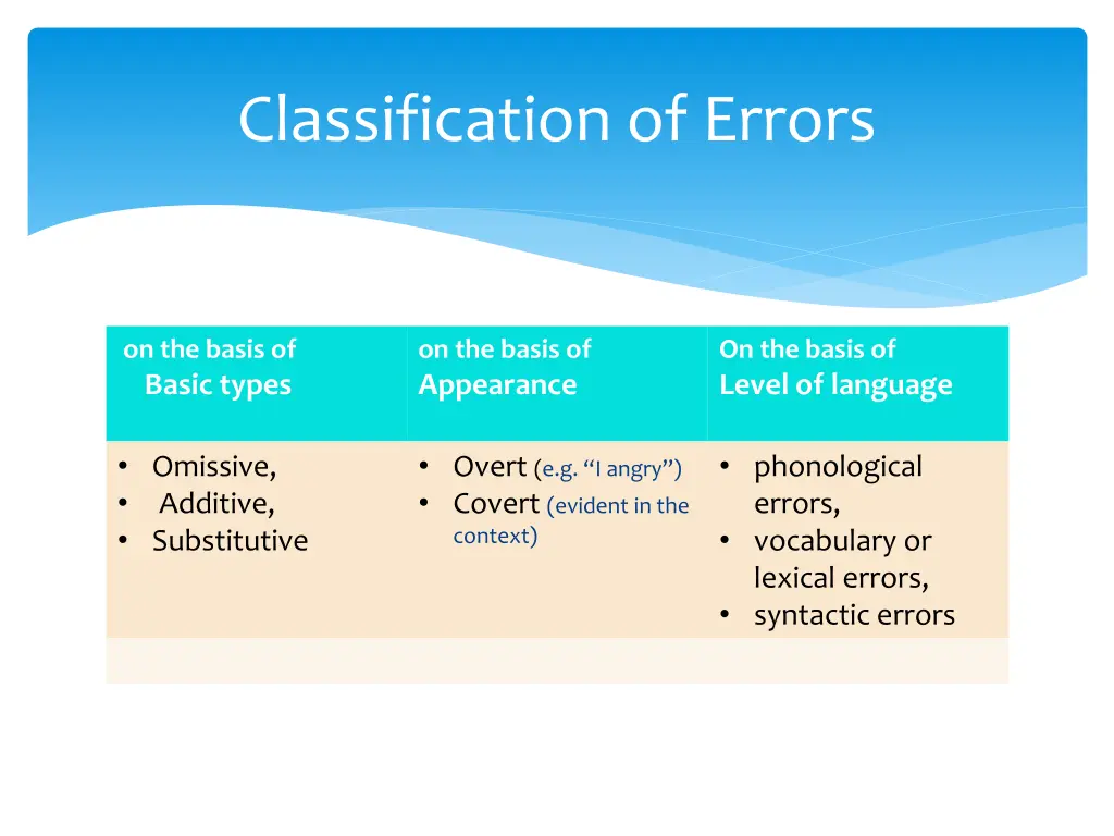 classification of errors