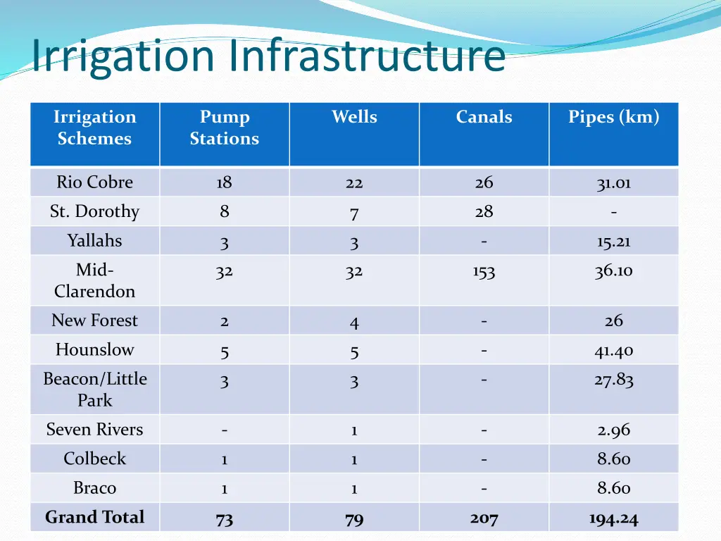 irrigation infrastructure