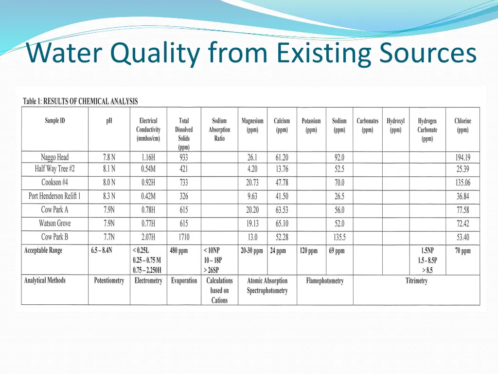 water quality from existing sources