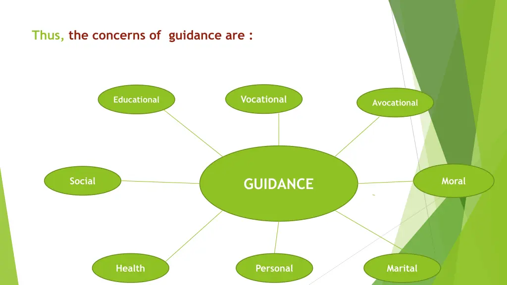 thus the concerns of guidance are