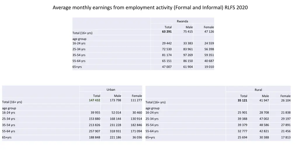 average monthly earnings from employment activity