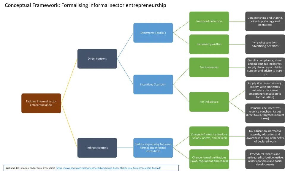 conceptual framework formalising informal sector