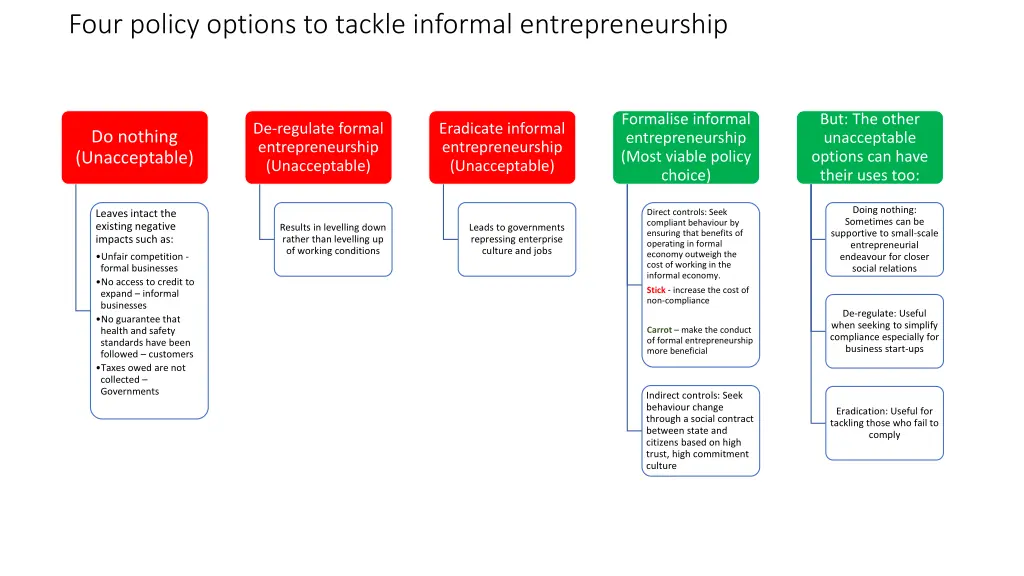 four policy options to tackle informal