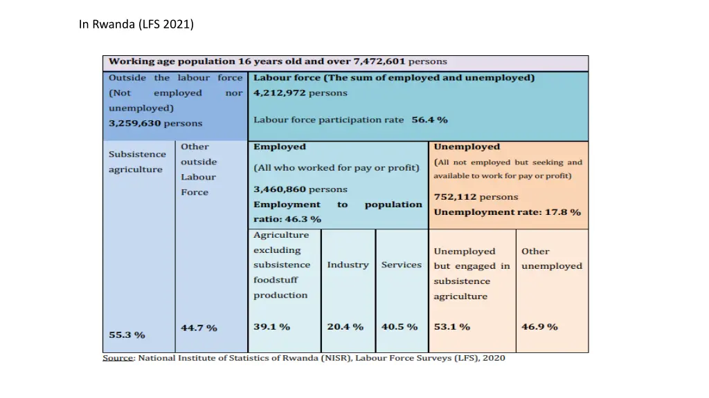 in rwanda lfs 2021