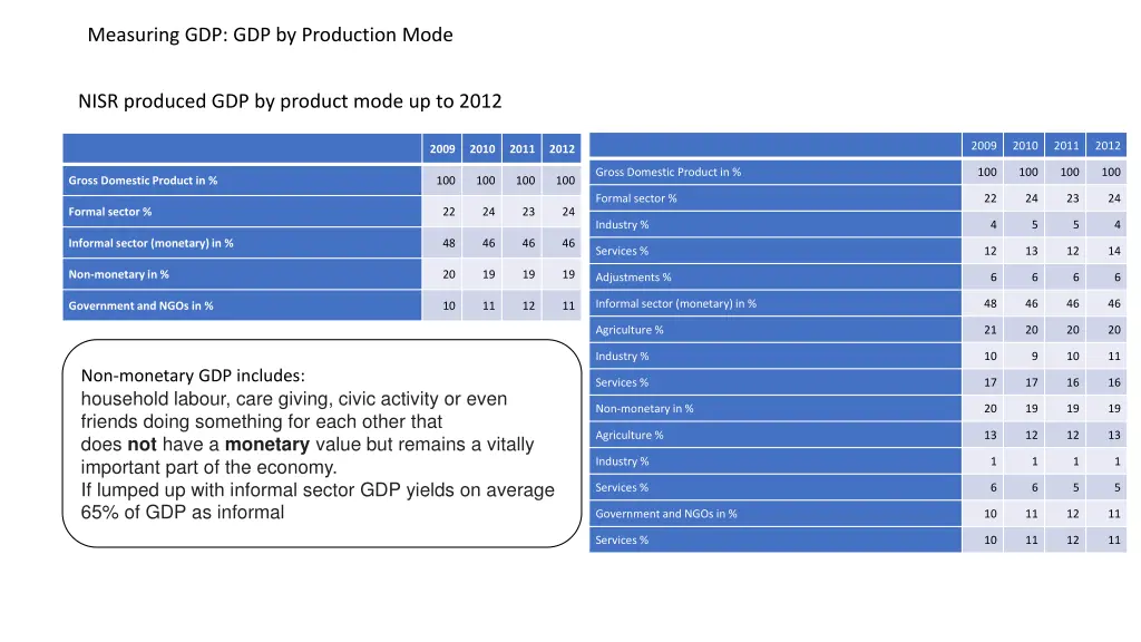 measuring gdp gdp by production mode