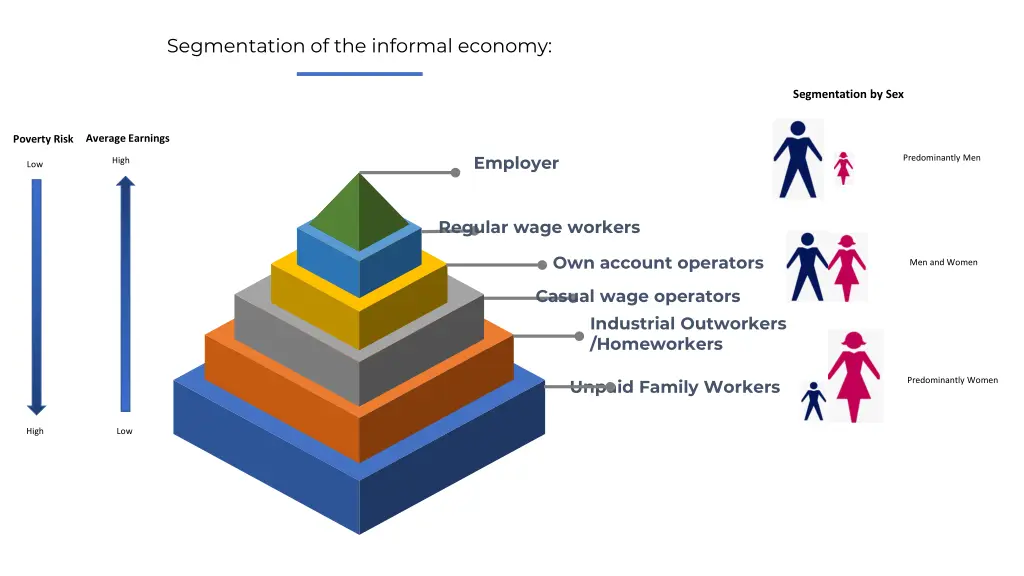 segmentation of the informal economy