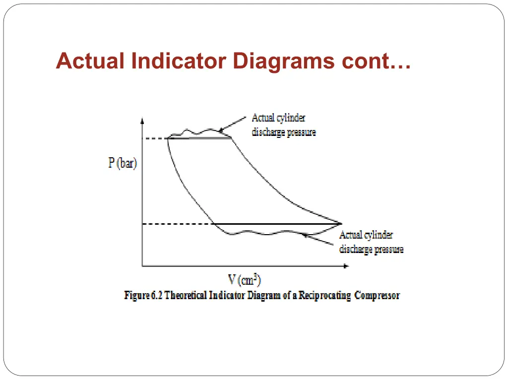 actual indicator diagrams cont