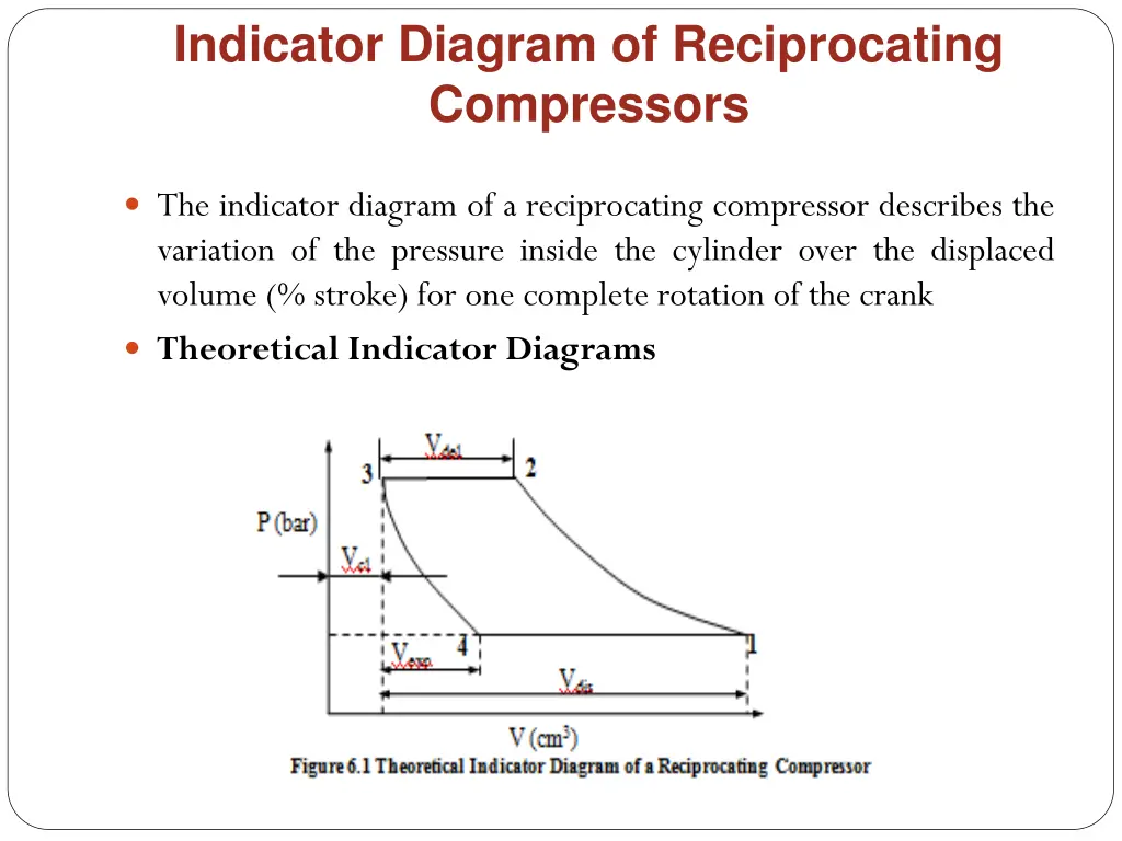 indicator diagram of reciprocating compressors