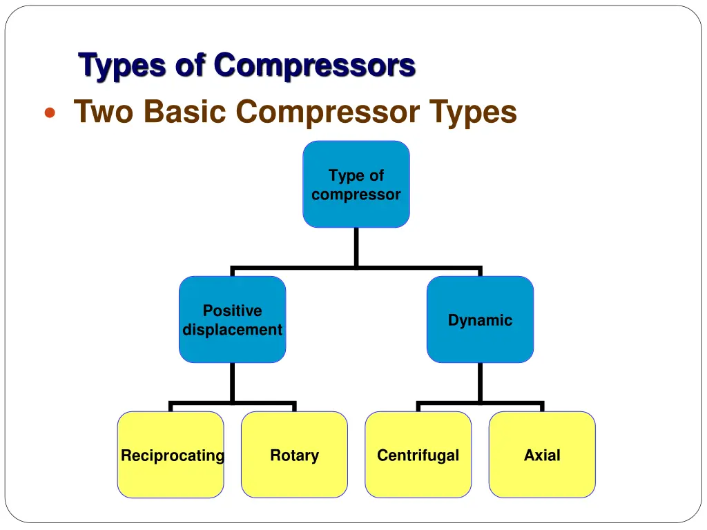 types of compressors two basic compressor types