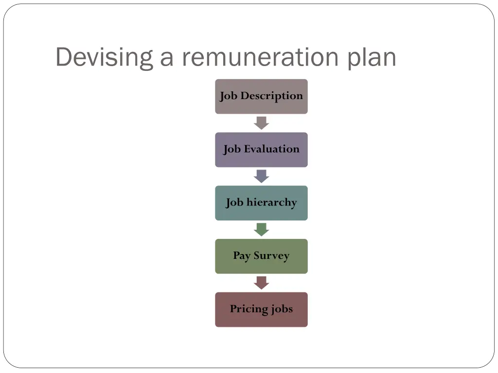 devising a remuneration plan