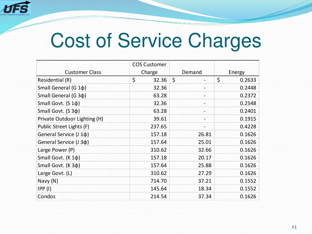 cost of service charges