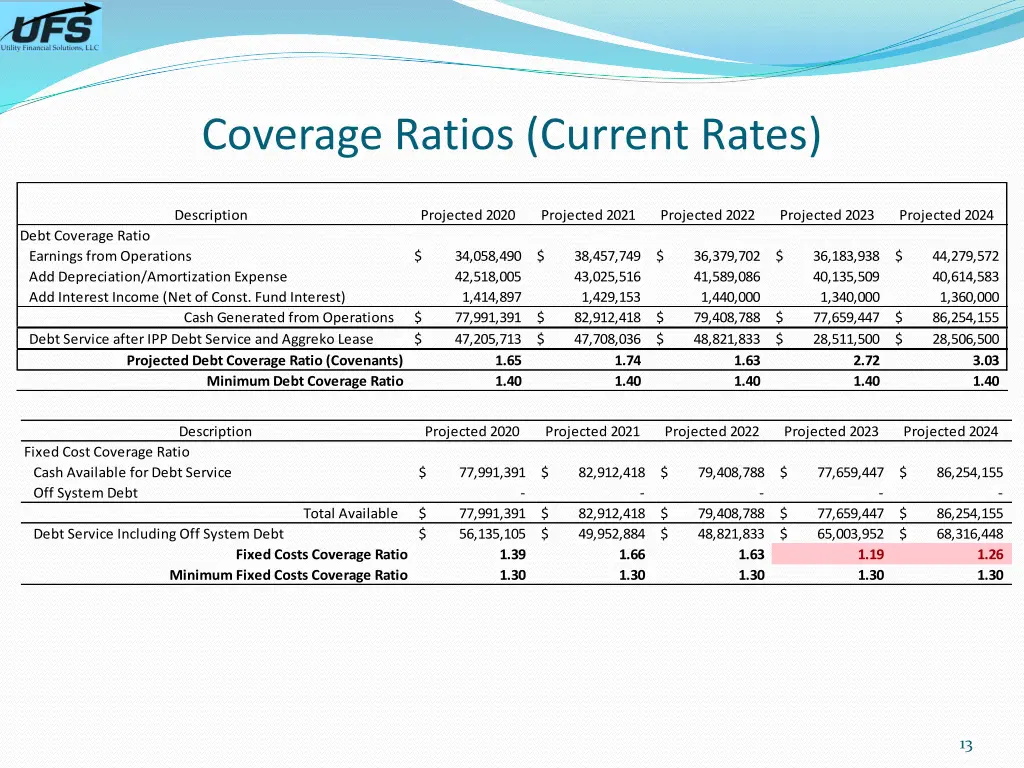 coverage ratios current rates