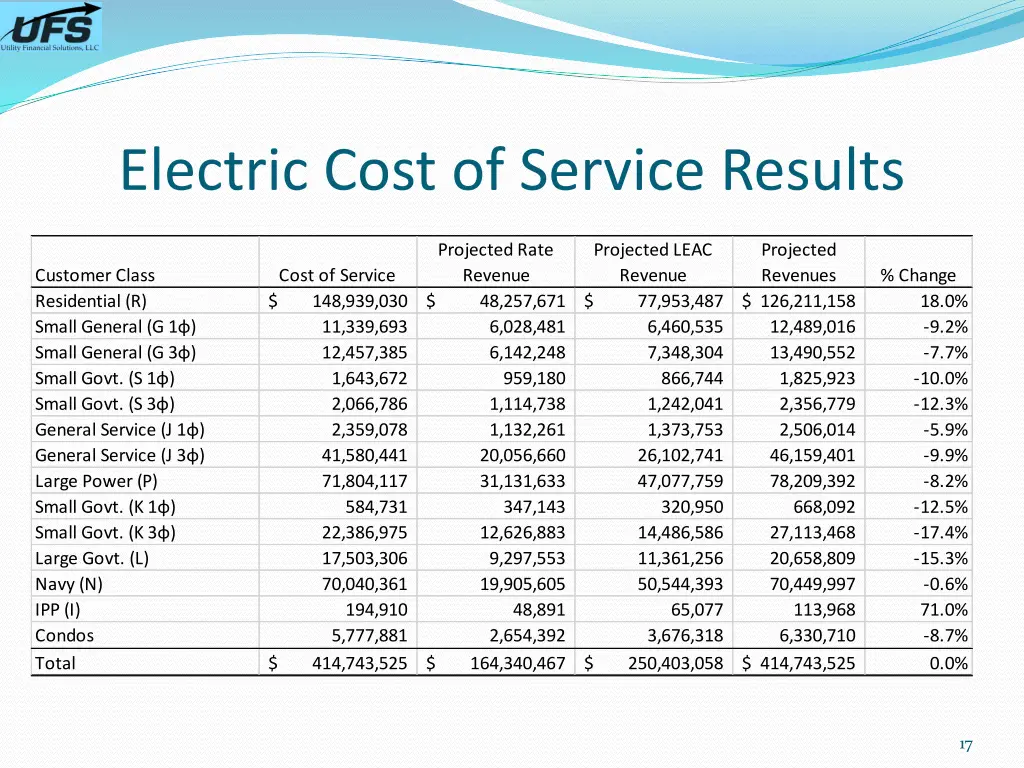 electric cost of service results