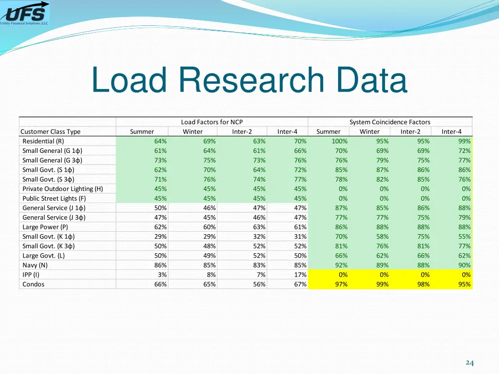 load research data