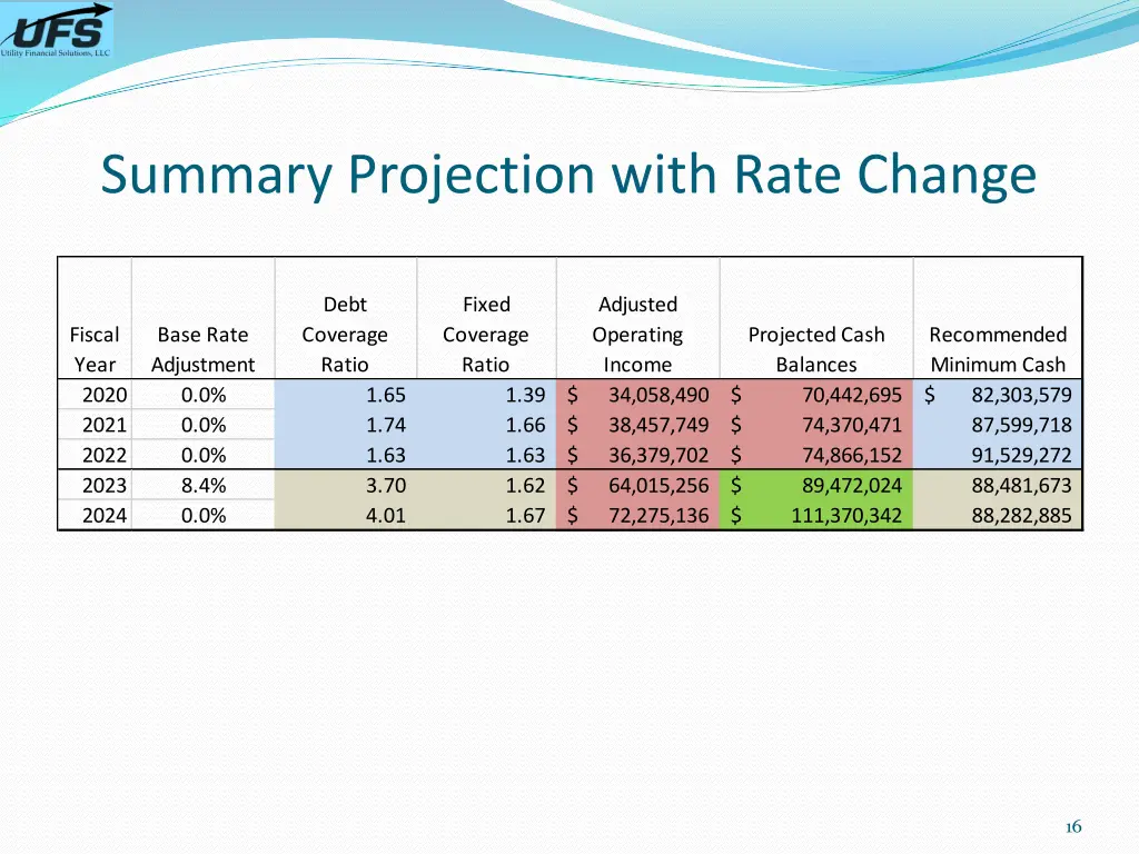 summary projection with rate change