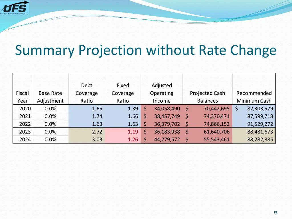 summary projection without rate change