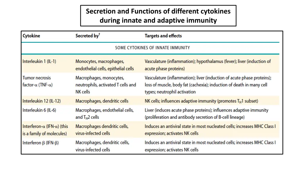 secretion and functions of different cytokines