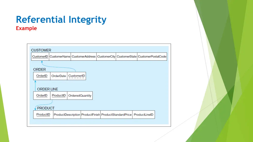 referential integrity example