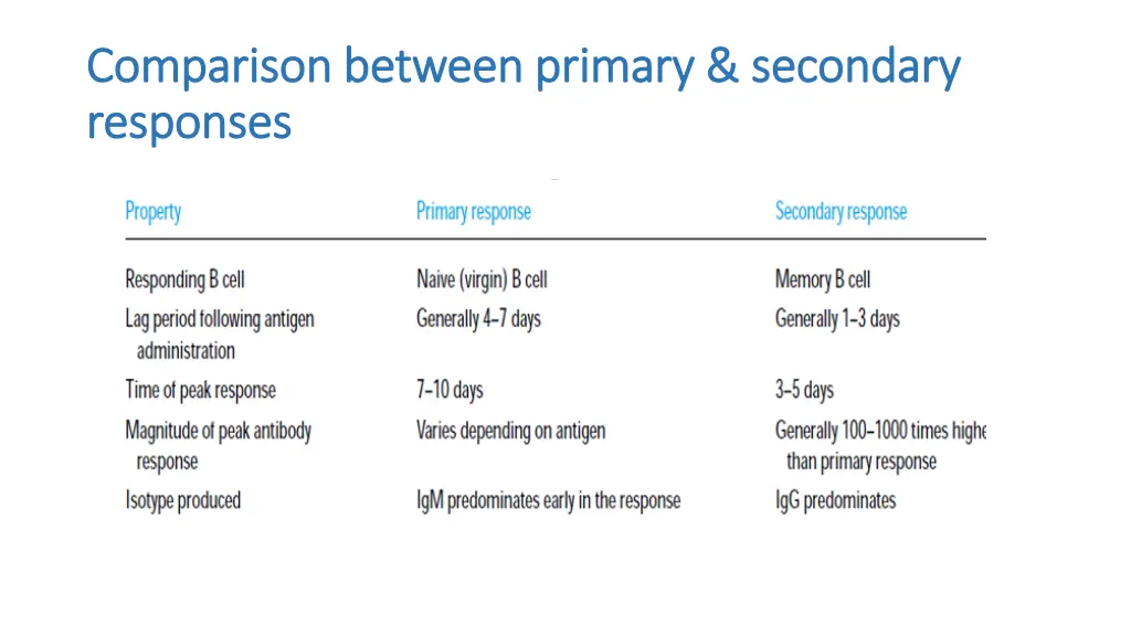 comparison between primary secondary comparison