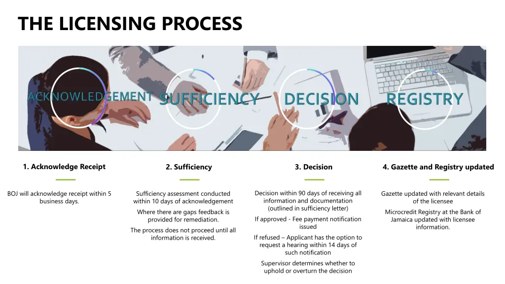 the licensing process