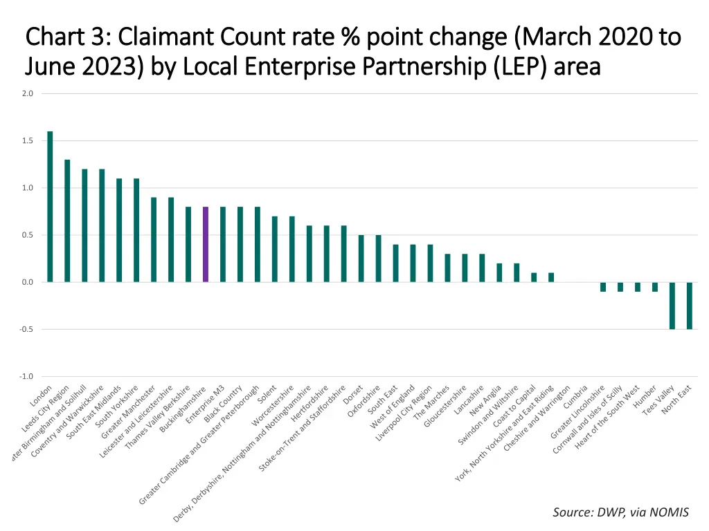 chart 3 claimant count rate point change march