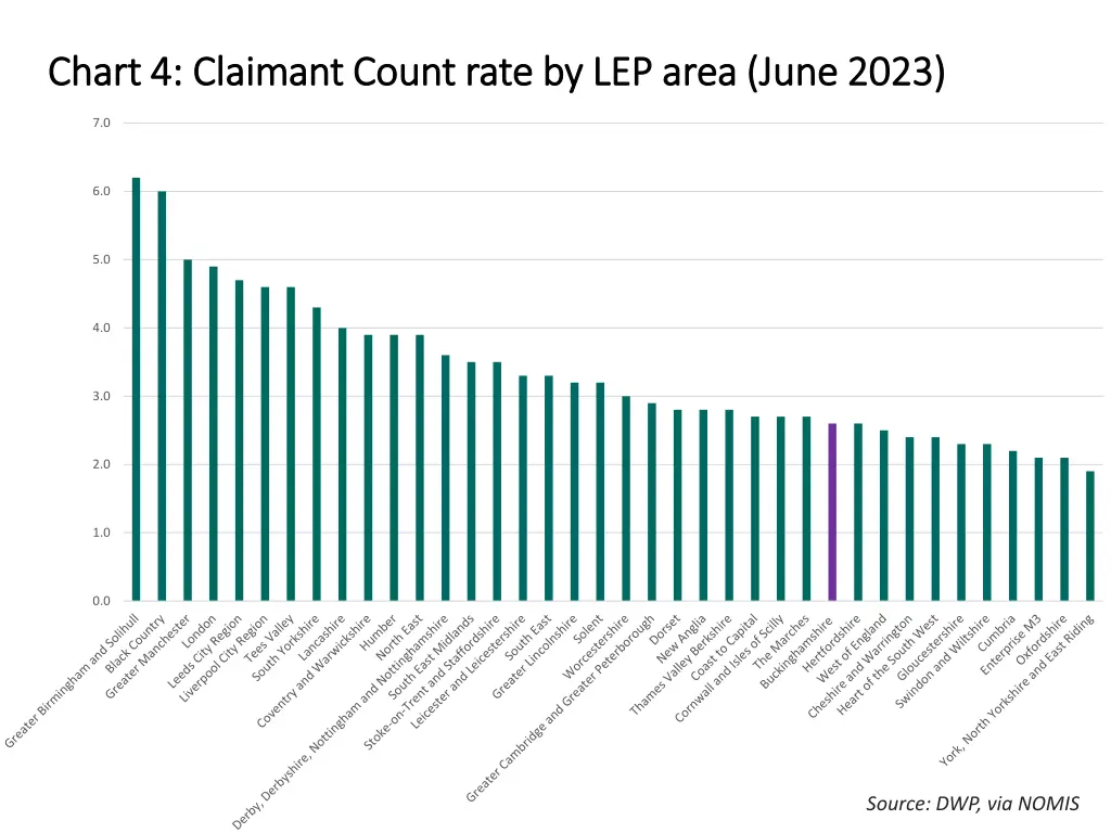 chart 4 claimant count rate by lep area june 2023