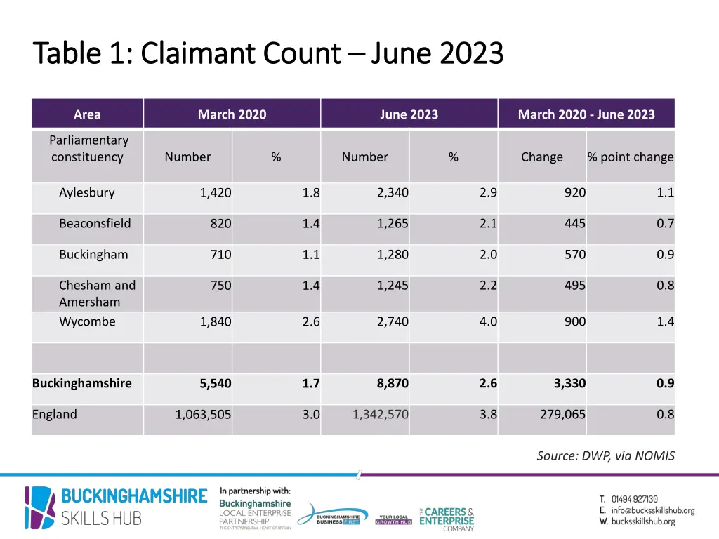 table 1 claimant count table 1 claimant count