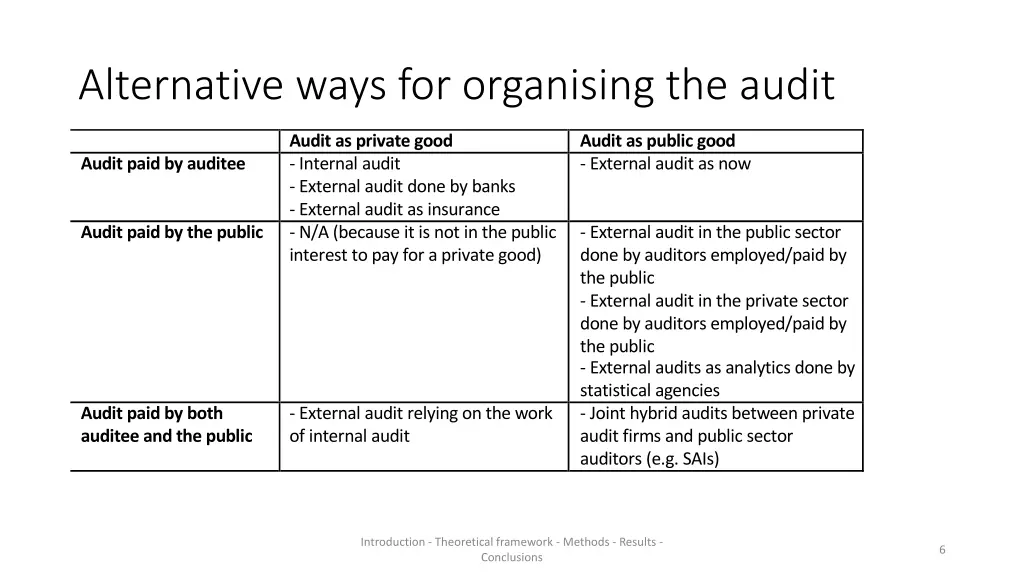 alternative ways for organising the audit