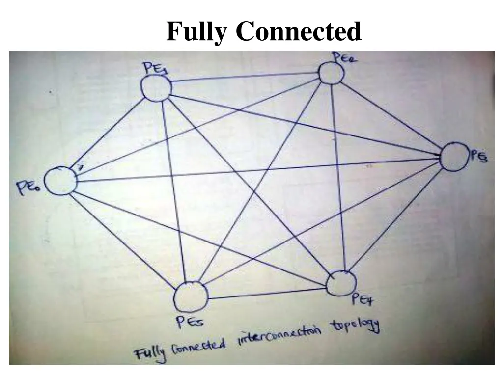 fully connected