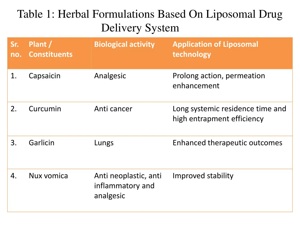 table 1 herbal formulations based on liposomal