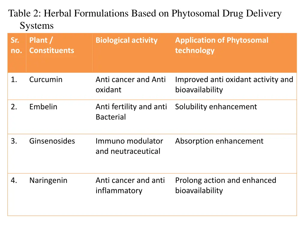 table 2 herbal formulations based on phytosomal