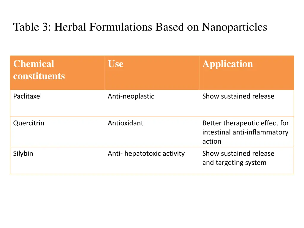 table 3 herbal formulations based on nanoparticles