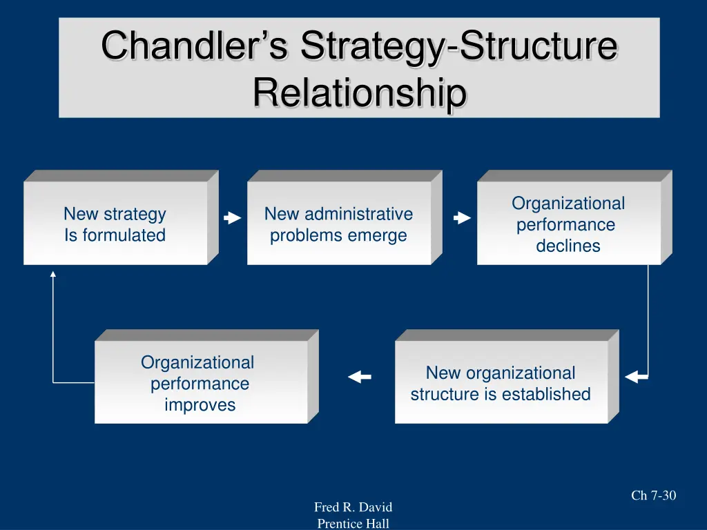 chandler s strategy structure relationship