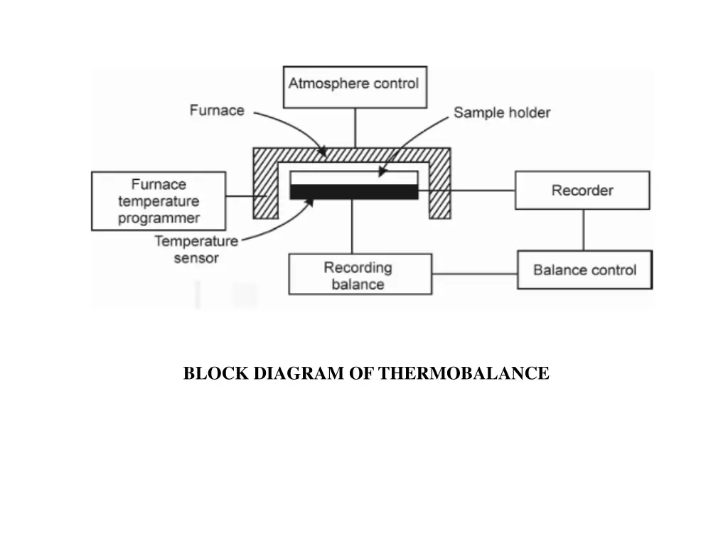 block diagram of thermobalance