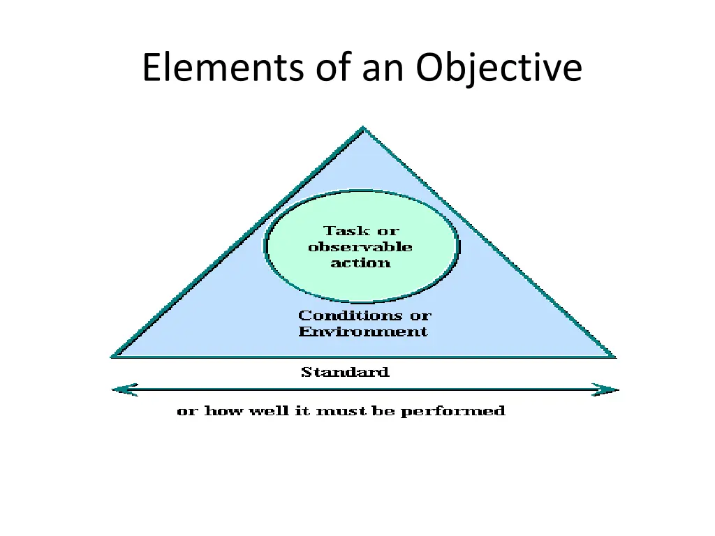 elements of an objective