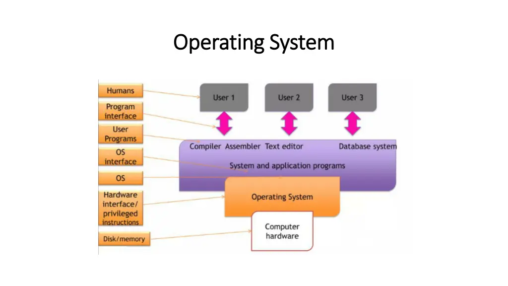 operating system operating system