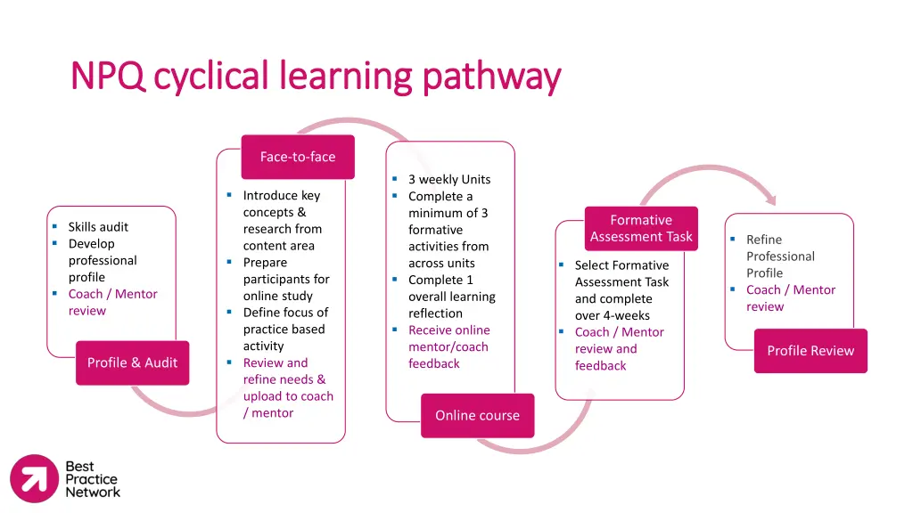 npq cyclical learning pathway npq cyclical